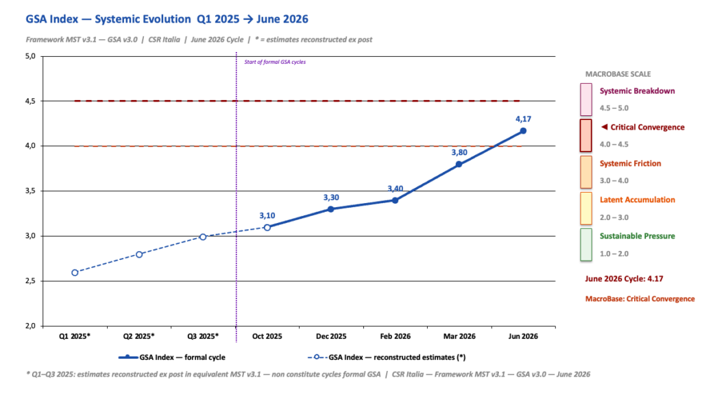 Evoluzione del GSA Index di CSR Italia dal primo trimestre 2025 a giugno 2026, fino a 4,17 su 5 in Convergenza critica