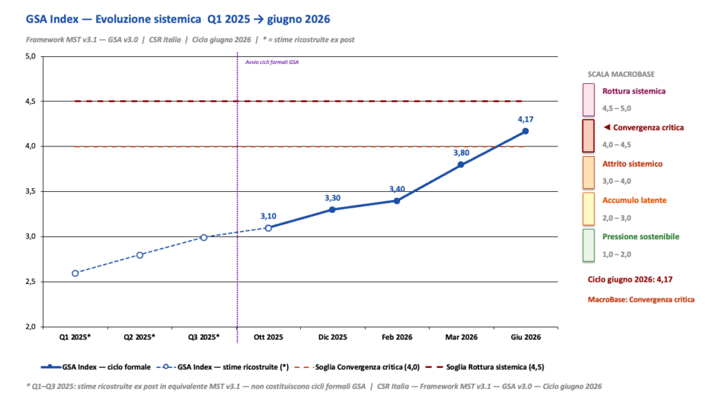 GSA Index evoluzione sistemica
