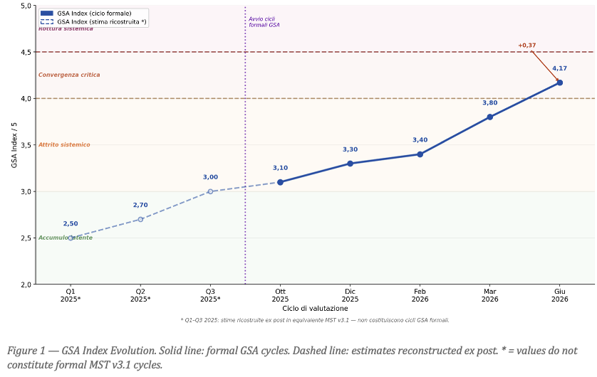 GSA Index evoluzione sistemica