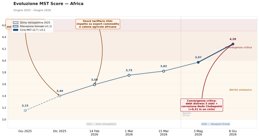 evoluzione est macro-area africa