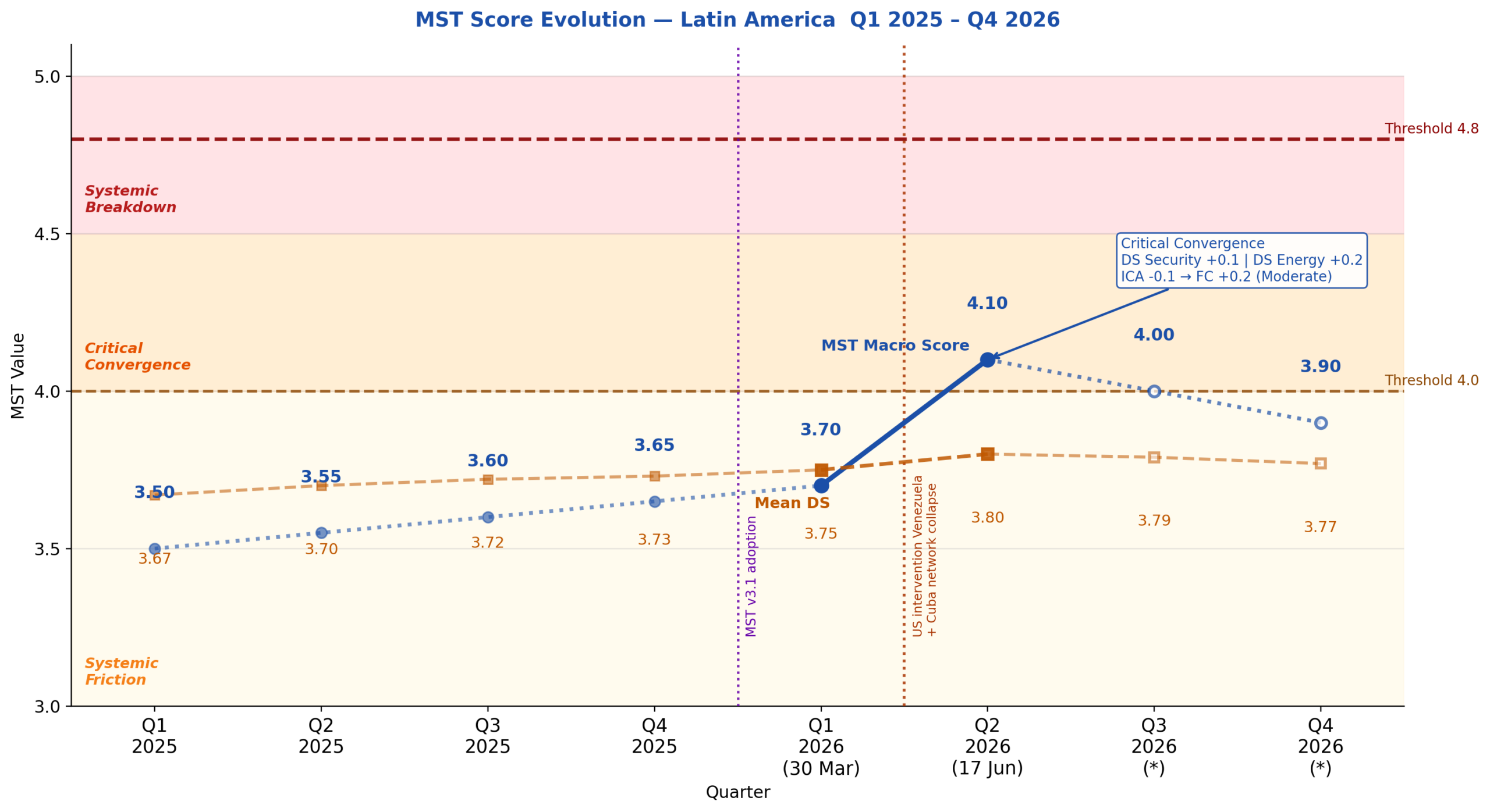 evoluzione MST Score macro-area America Latina