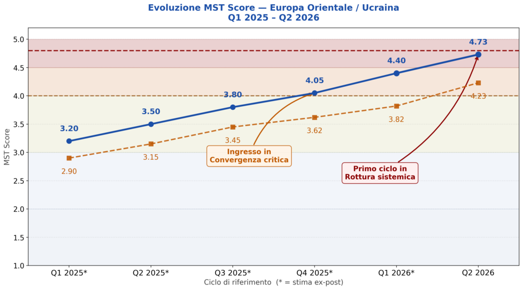 evoluzione est score della macro-area Europa Orientale / Ucraina