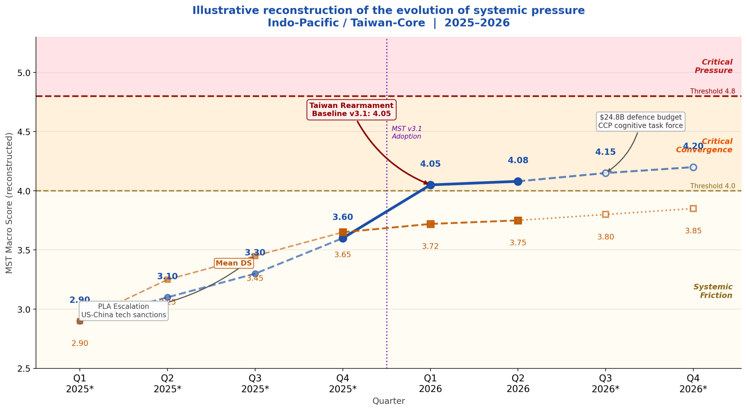Evoluzione MST Macro-area Indo-pacifico